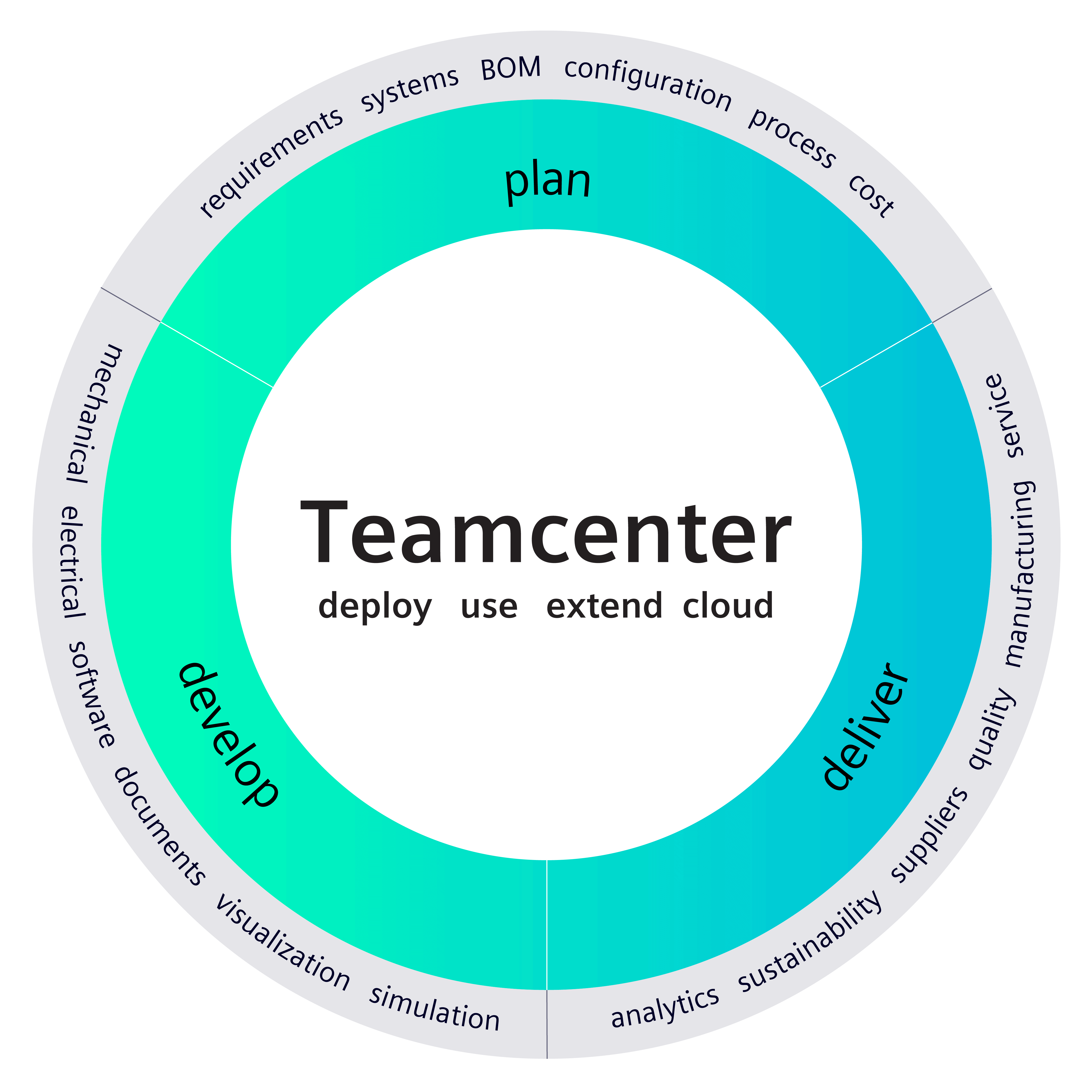 Teamcenter® X für den schnellen Einstieg