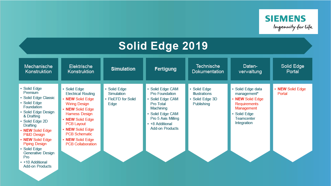 Solid Edge Technologien-Übersicht